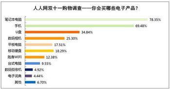 雙十一促銷乏力，七成大學(xué)生暫緩電子產(chǎn)品更新