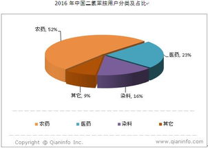 二氯苯胺市場需求調查 農藥領域仍占據主導地位，全局分析直擊行業脈搏