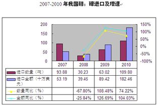 碲錠產品進口量及增長情況